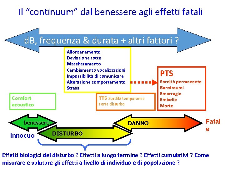 Il “continuum” dal benessere agli effetti fatali d. B, frequenza & durata + altri