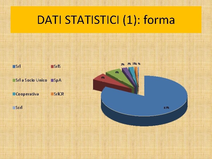 DATI STATISTICI (1): forma Srl <1% 2% 2% 1% Srl. S 6% Srl a