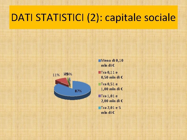 DATI STATISTICI (2): capitale sociale Meno di 0, 10 mln di € Tra 0,
