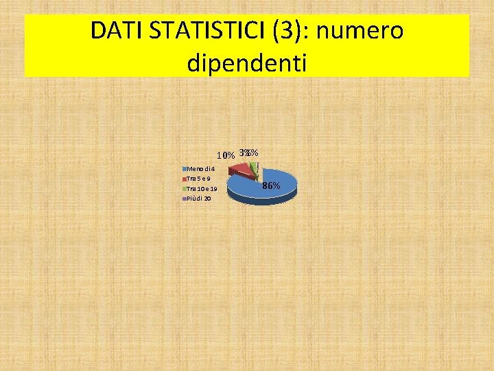 DATI STATISTICI (3): numero dipendenti 1% 10% 3% Meno di 4 Tra 5 e