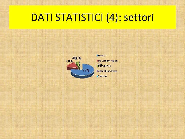 DATI STATISTICI (4): settori Servizi 4% <1 <1 % % 18% Industria/Artigian ato Commercio