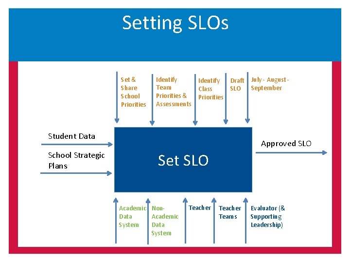 Setting SLOs Set & Share School Priorities Identify Team Priorities & Assessments Identify Class