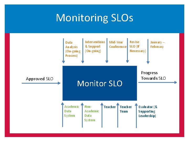 Monitoring SLOs Data Analysis (On-going Process) Approved SLO Interventions & Support (On-going) Revise Mid-Year
