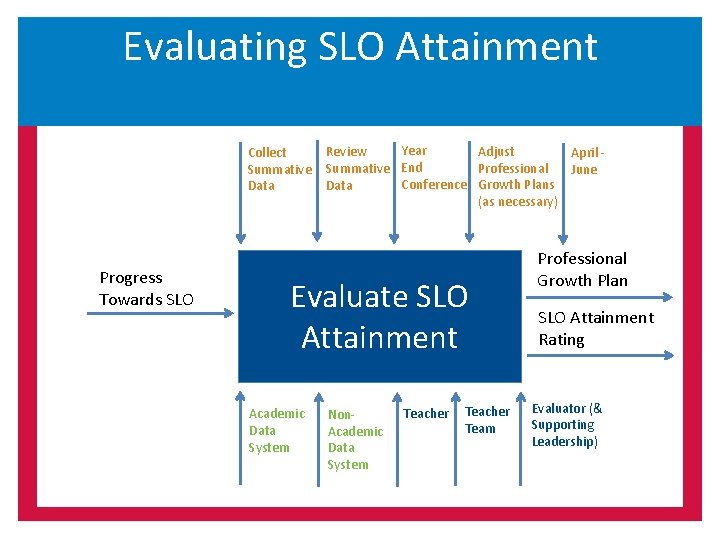 Evaluating SLO Attainment Collect Summative Data Progress Towards SLO Year Adjust Review April Professional