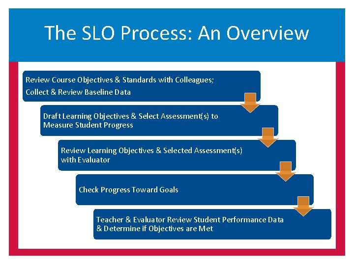 The SLO Process: An Overview Review Course Objectives & Standards with Colleagues; Collect &
