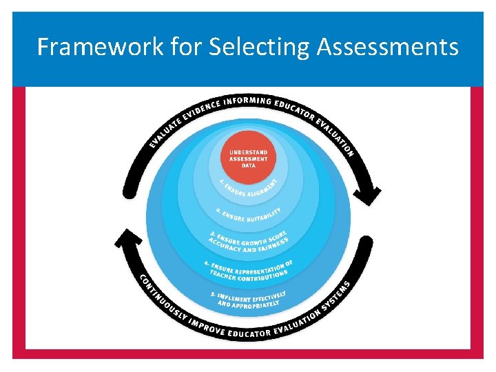 Framework for Selecting Assessments 
