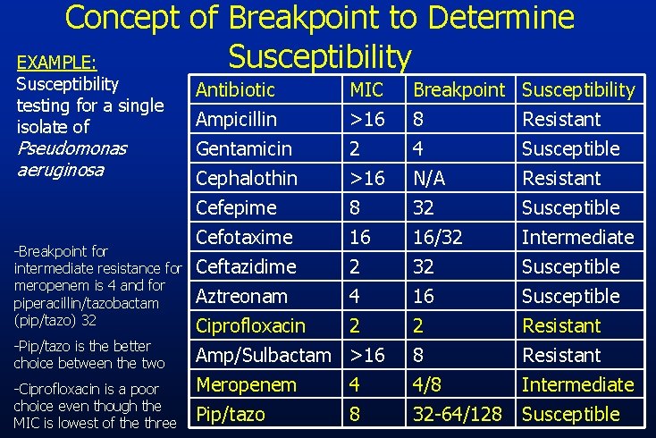 Concept of Breakpoint to Determine Susceptibility EXAMPLE: Susceptibility testing for a single isolate of