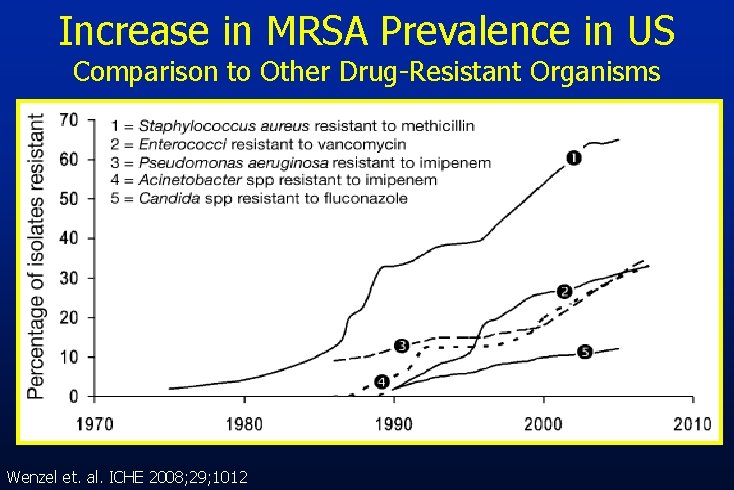 Increase in MRSA Prevalence in US Comparison to Other Drug-Resistant Organisms Wenzel et. al.