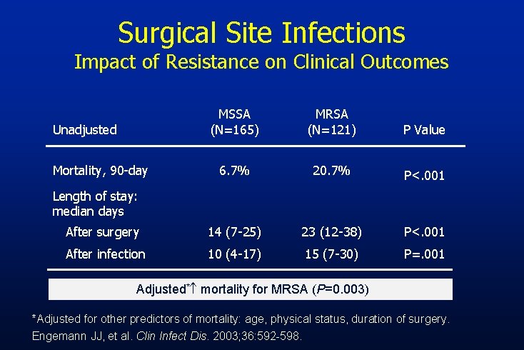 Surgical Site Infections Impact of Resistance on Clinical Outcomes MSSA (N=165) MRSA (N=121) P