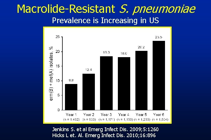 Macrolide-Resistant S. pneumoniae Prevalence is Increasing in US Jenkins S. et al Emerg Infect
