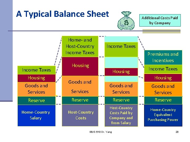 A Typical Balance Sheet Home- and Host-Country Income Taxes Premiums and Incentives Housing Income