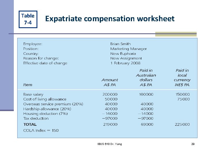 Table 7 -4 Expatriate compensation worksheet IBUS 618 Dr. Yang 29 