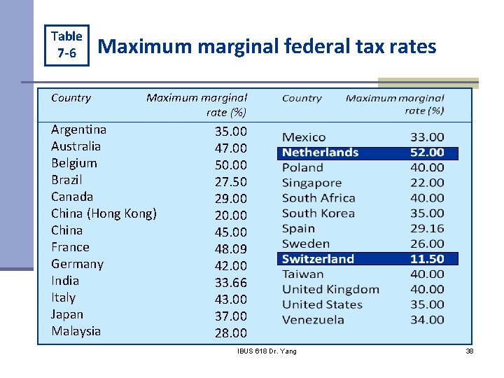 Table 7 -6 Country Maximum marginal federal tax rates Maximum marginal rate (%) Argentina