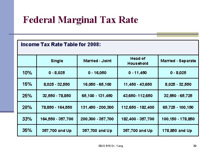 Federal Marginal Tax Rate Income Tax Rate Table for 2008: Single Married - Joint