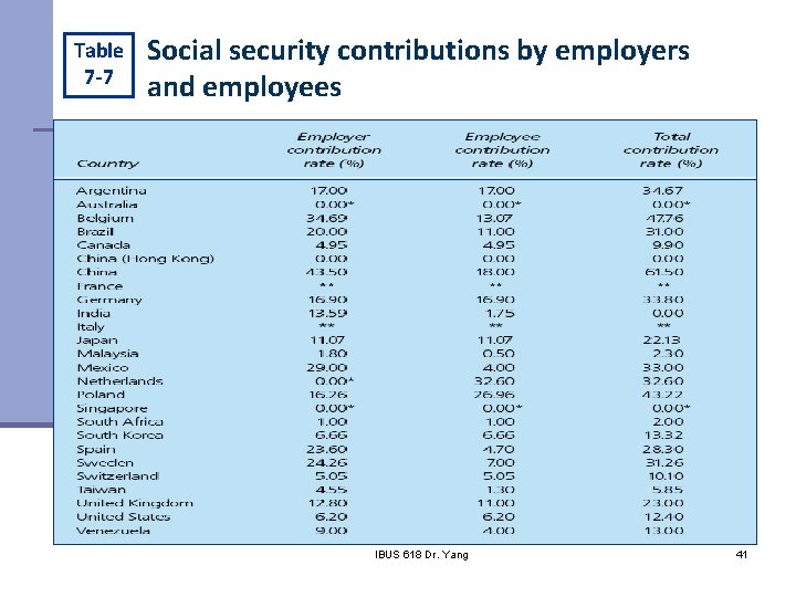 Table 7 -7 Social security contributions by employers and employees IBUS 618 Dr. Yang