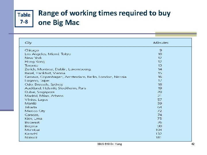 Table 7 -8 Range of working times required to buy one Big Mac IBUS