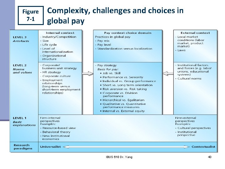 Figure 7 -1 Complexity, challenges and choices in global pay IBUS 618 Dr. Yang