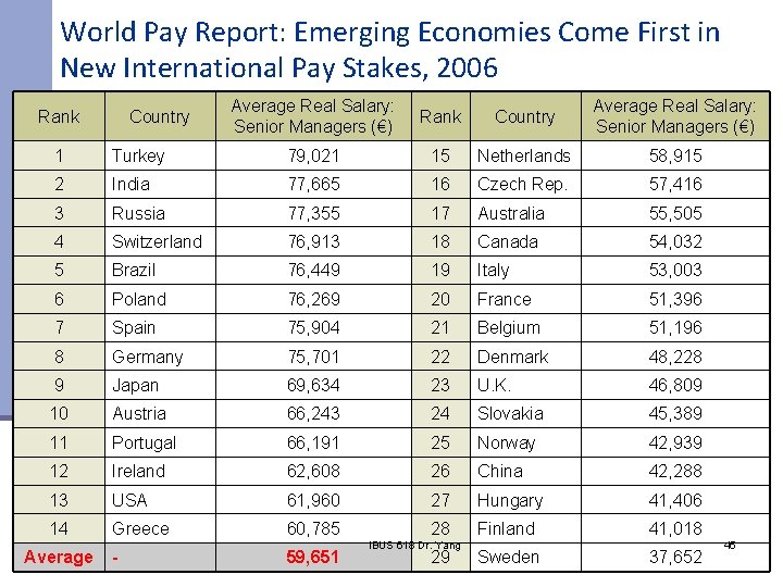 World Pay Report: Emerging Economies Come First in New International Pay Stakes, 2006 Rank