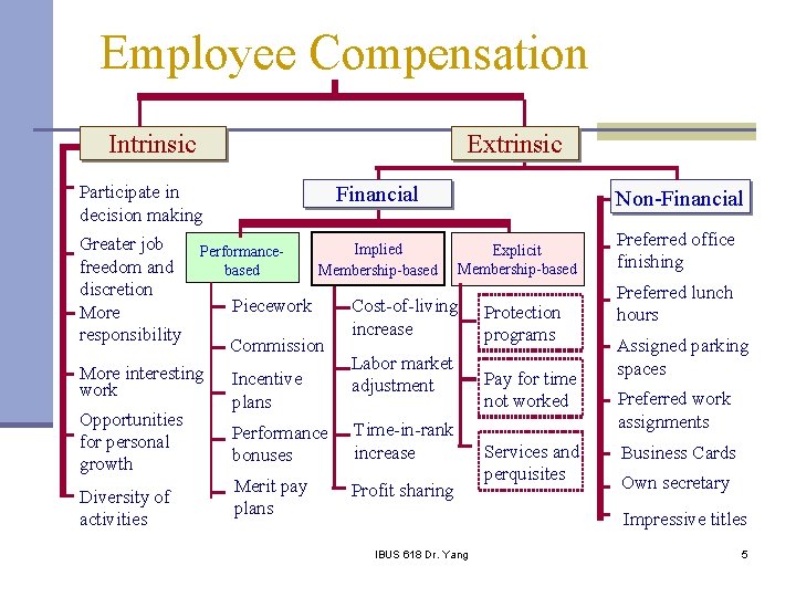Employee Compensation Intrinsic Participate in decision making Extrinsic Financial Greater job Implied Explicit Performancefreedom