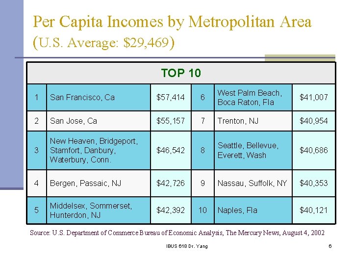 Per Capita Incomes by Metropolitan Area (U. S. Average: $29, 469) TOP 10 1