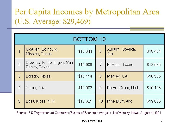 Per Capita Incomes by Metropolitan Area (U. S. Average: $29, 469) BOTTOM 10 1