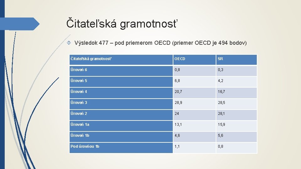 Čitateľská gramotnosť Výsledok 477 – pod priemerom OECD (priemer OECD je 494 bodov) Čitateľská