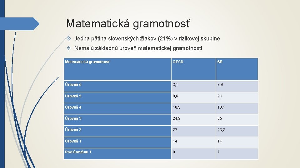 Matematická gramotnosť Jedna pätina slovenských žiakov (21%) v rizikovej skupine Nemajú základnú úroveň matematickej