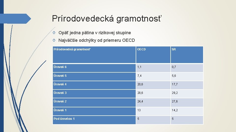 Prírodovedecká gramotnosť Opäť jedna pätina v rizikovej skupine Najväčšie odchýlky od priemeru OECD Prírodovedná