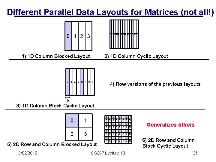 Different Parallel Data Layouts for Matrices (not all!) 01230123 0 1 2 3 1)