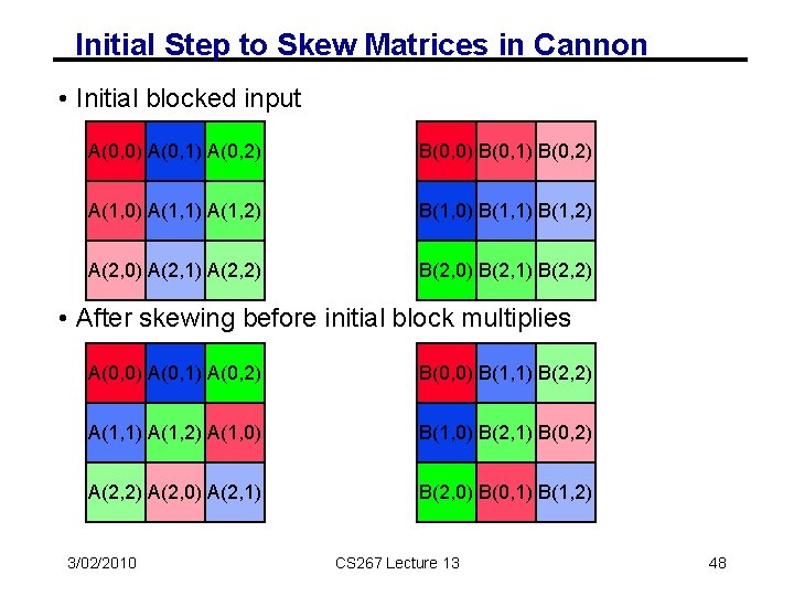 Initial Step to Skew Matrices in Cannon • Initial blocked input A(0, 0) A(0,