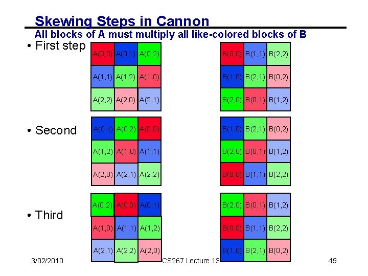 Skewing Steps in Cannon All blocks of A must multiply all like-colored blocks of