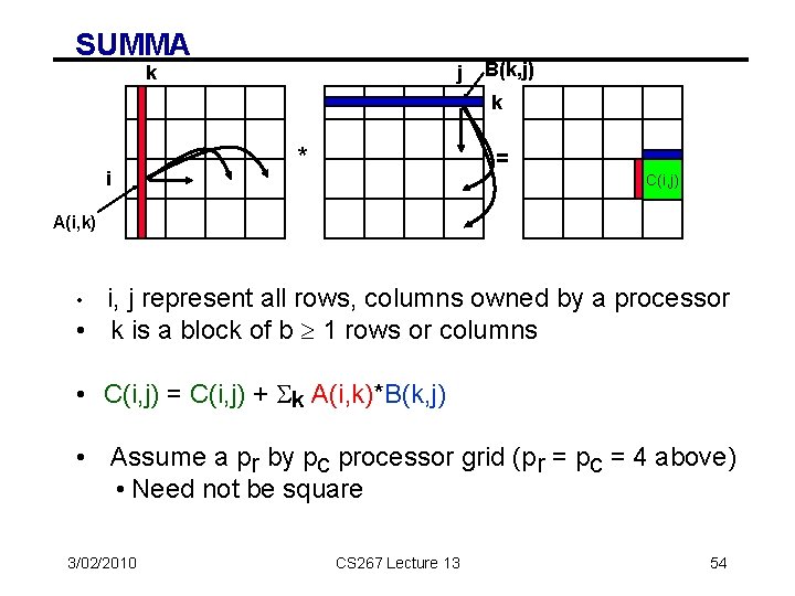 SUMMA k j B(k, j) k i * = C(i, j) A(i, k) i,