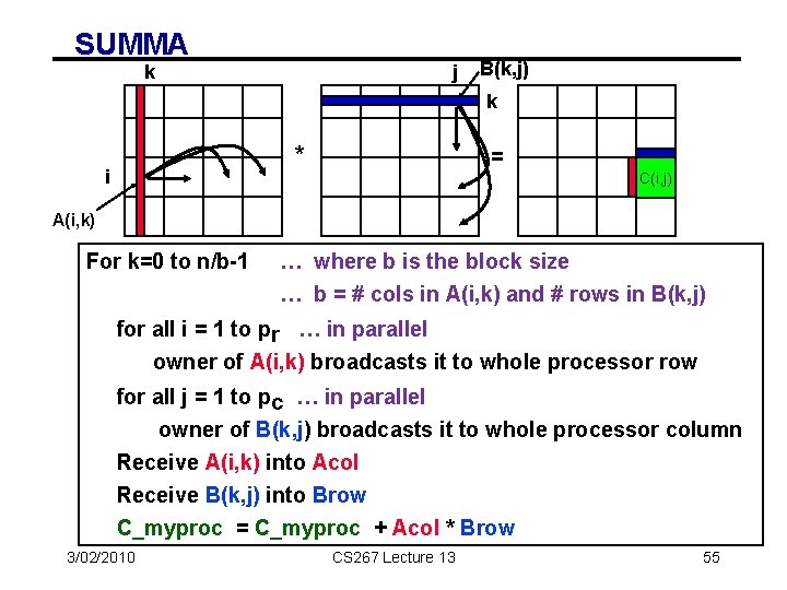 SUMMA k j B(k, j) k i * = C(i, j) A(i, k) For