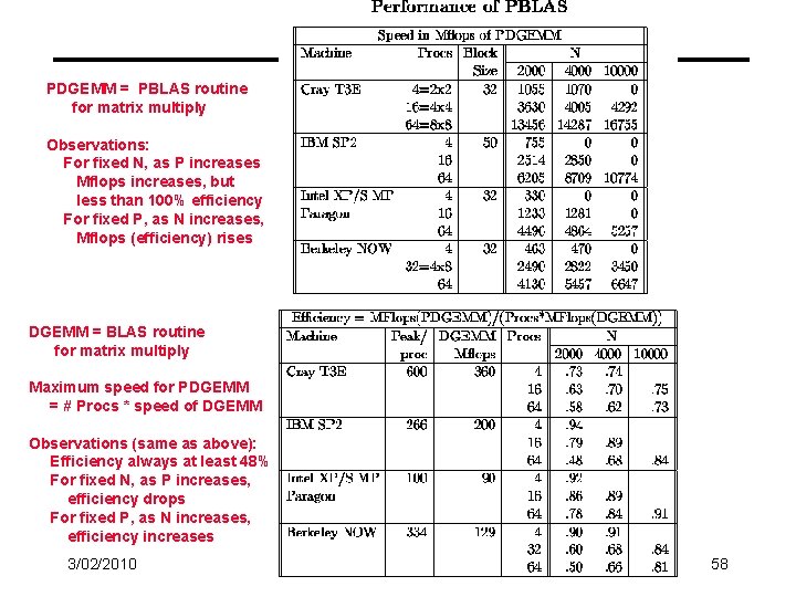 PDGEMM = PBLAS routine for matrix multiply Observations: For fixed N, as P increases
