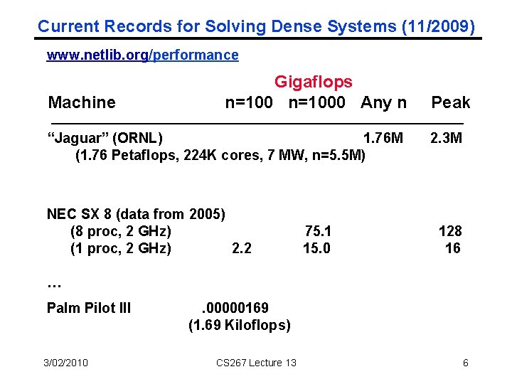 Current Records for Solving Dense Systems (11/2009) www. netlib. org/performance Gigaflops Machine n=1000 Any