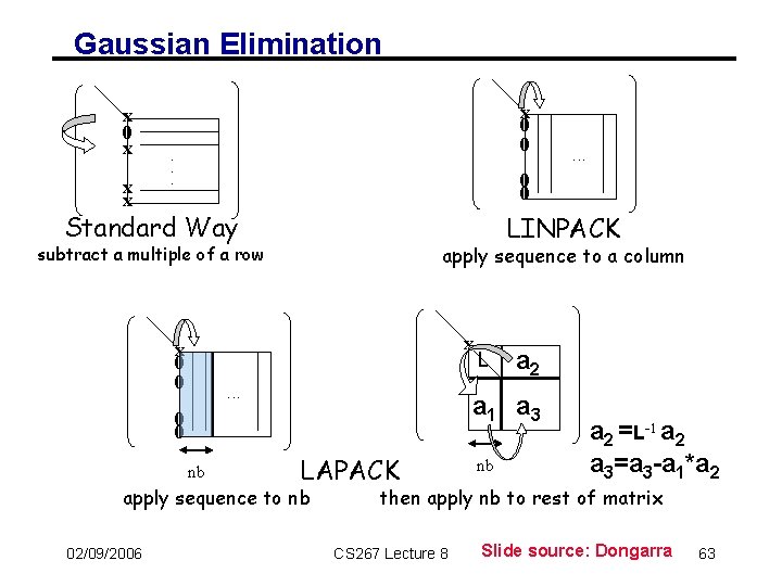Gaussian Elimination x 0 x x 0 0 . . . 0 0 Standard
