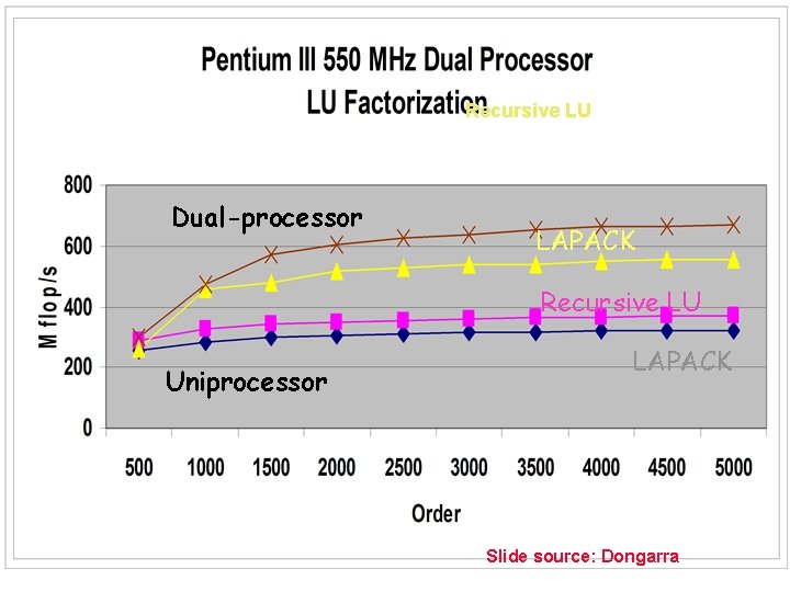 Recursive LU Dual-processor LAPACK Recursive LU LAPACK Uniprocessor 02/09/2006 CS 267 Lecture 8 Slide