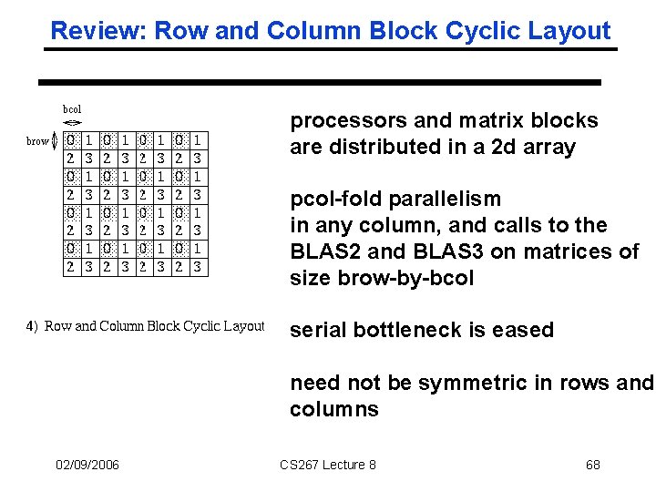 Review: Row and Column Block Cyclic Layout processors and matrix blocks are distributed in