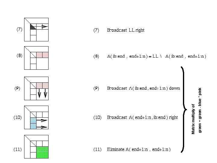 02/09/2006 CS 267 Lecture 8 71 green = green - blue * pink Matrix