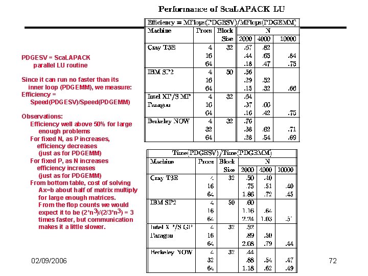 PDGESV = Sca. LAPACK parallel LU routine Since it can run no faster than