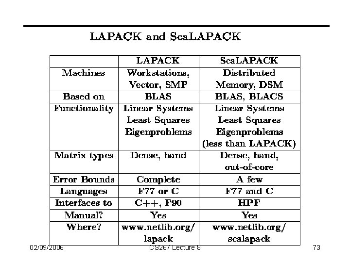 02/09/2006 CS 267 Lecture 8 73 