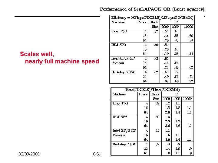 Scales well, nearly full machine speed 02/09/2006 CS 267 Lecture 8 74 