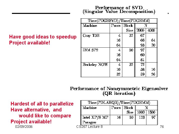 Have good ideas to speedup Project available! Hardest of all to parallelize Have alternative,
