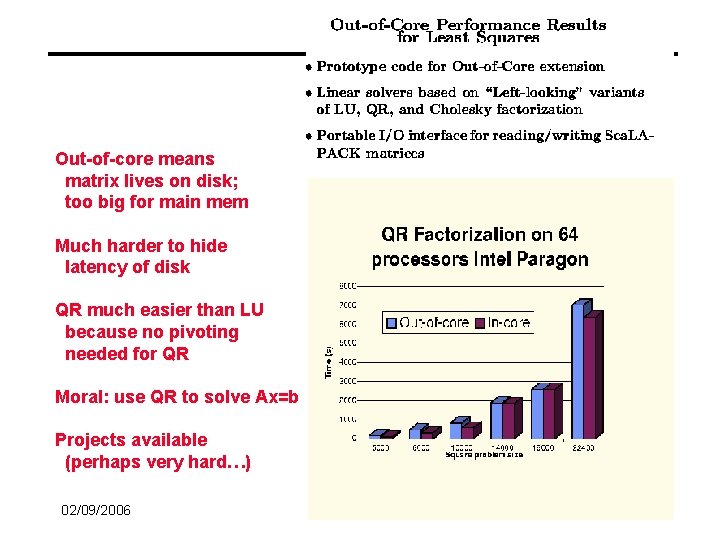Out-of-core means matrix lives on disk; too big for main mem Much harder to
