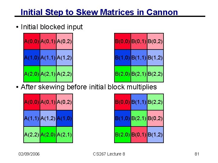Initial Step to Skew Matrices in Cannon • Initial blocked input A(0, 0) A(0,