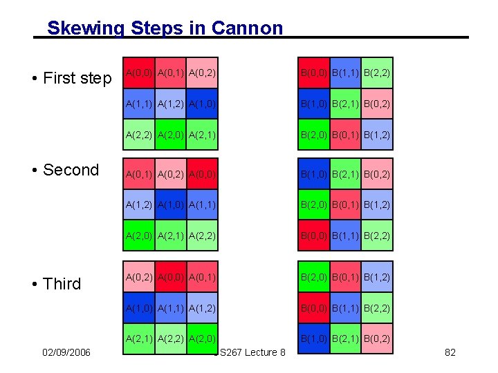 Skewing Steps in Cannon • First step • Second • Third 02/09/2006 A(0, 0)