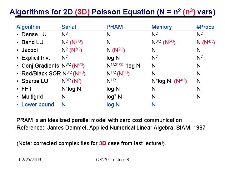 Algorithms for 2 D (3 D) Poisson Equation (N = n 2 (n 3)