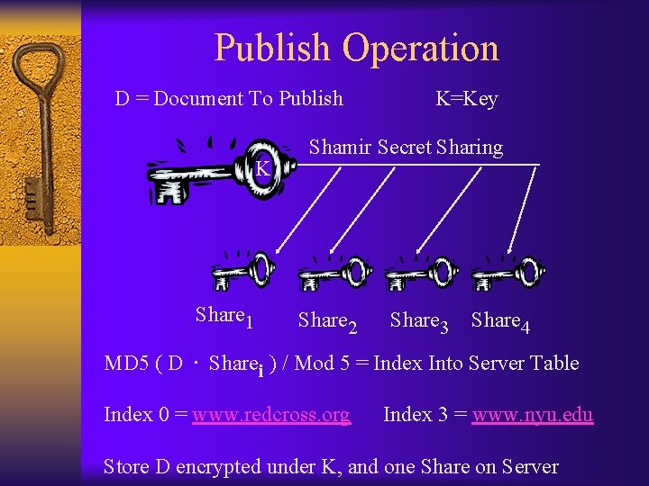 Publish Operation D = Document To Publish K Share 1 K=Key Shamir Secret Sharing