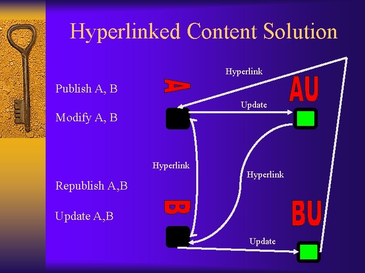 Hyperlinked Content Solution Hyperlink Publish A, B Update Modify A, B Hyperlink Republish A,