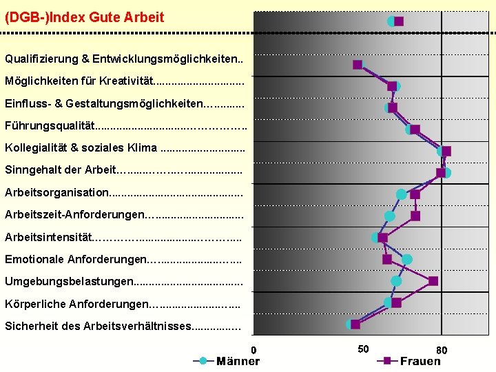 (DGB-)Index Gute Arbeit Qualifizierung & Entwicklungsmöglichkeiten. . Möglichkeiten für Kreativität. . . . Einfluss-